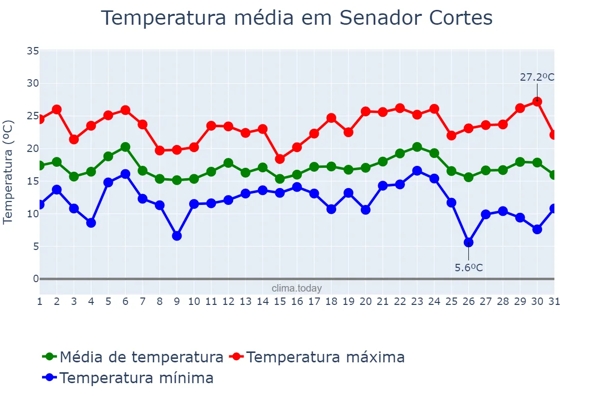 Temperatura em maio em Senador Cortes, MG, BR