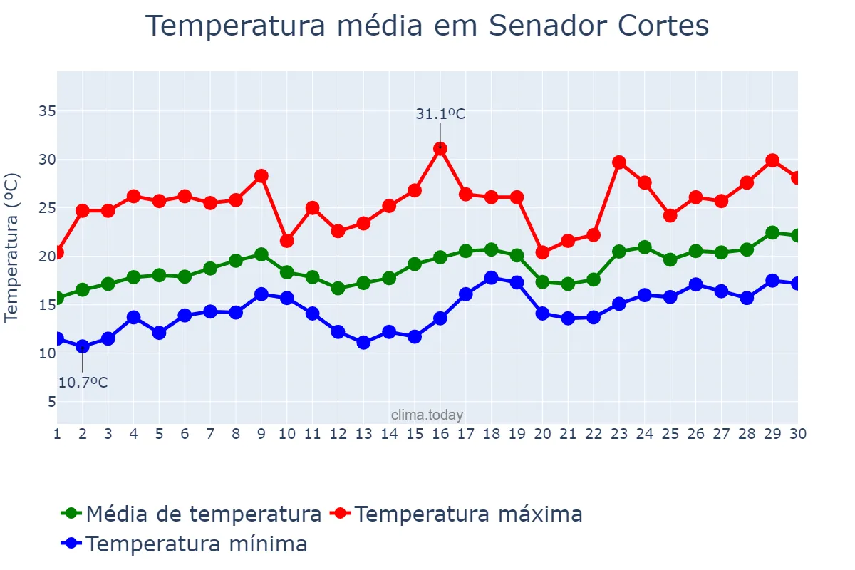 Temperatura em novembro em Senador Cortes, MG, BR
