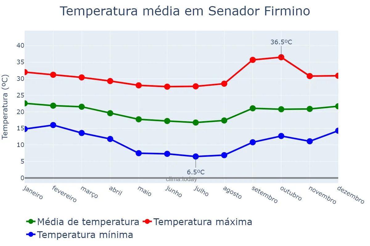 Temperatura anual em Senador Firmino, MG, BR