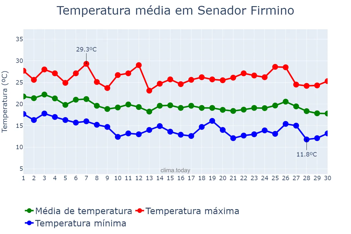 Temperatura em abril em Senador Firmino, MG, BR