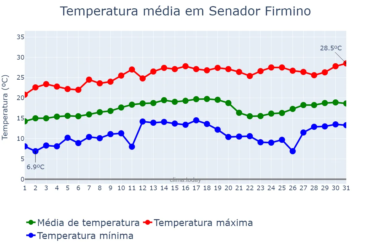 Temperatura em agosto em Senador Firmino, MG, BR