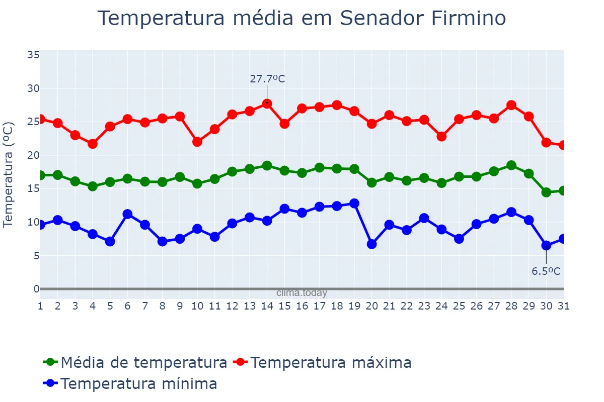 Temperatura em julho em Senador Firmino, MG, BR