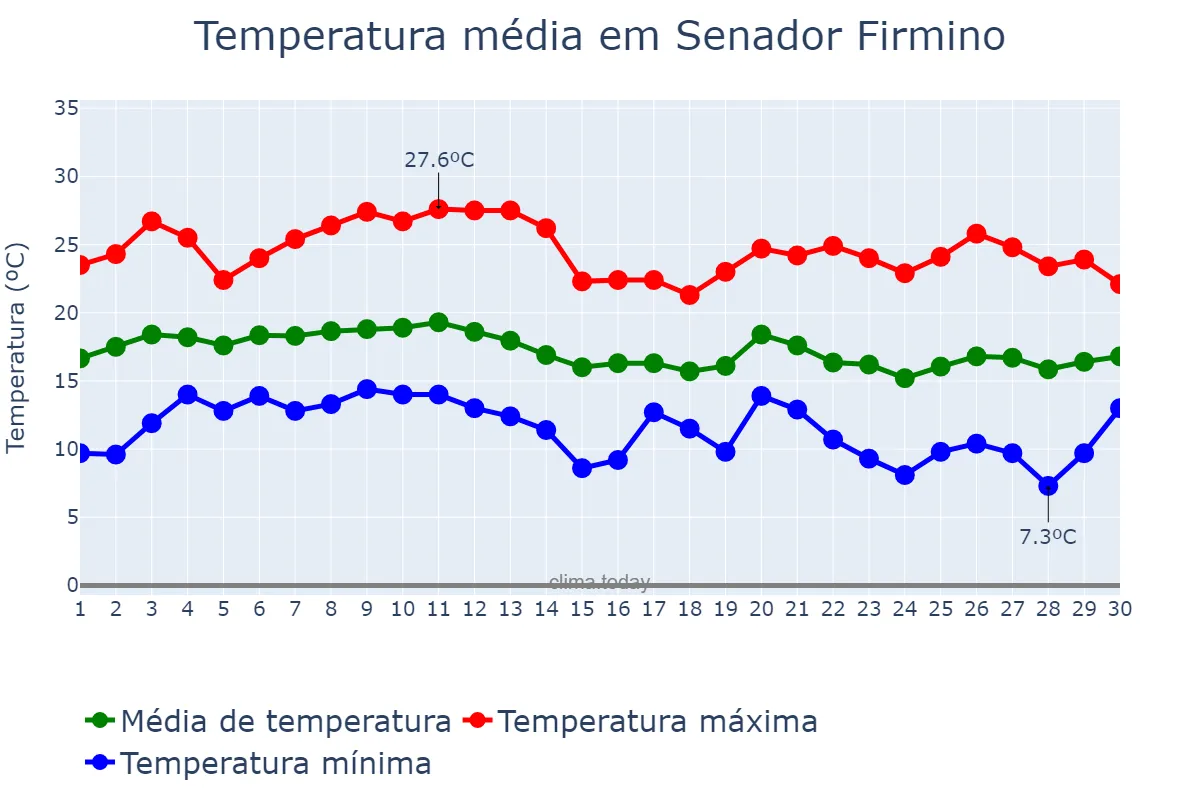 Temperatura em junho em Senador Firmino, MG, BR