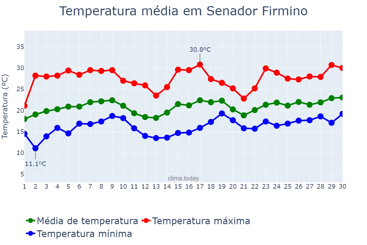 Temperatura em novembro em Senador Firmino, MG, BR