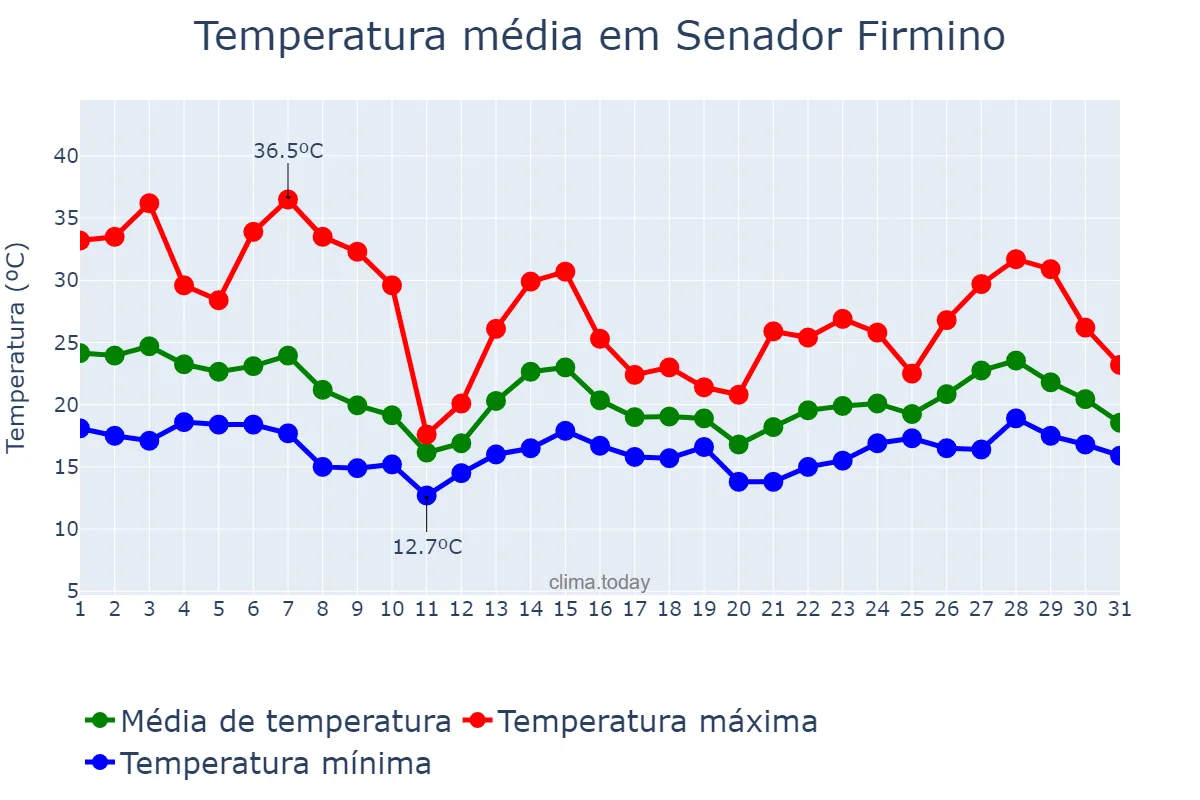 Temperatura em outubro em Senador Firmino, MG, BR