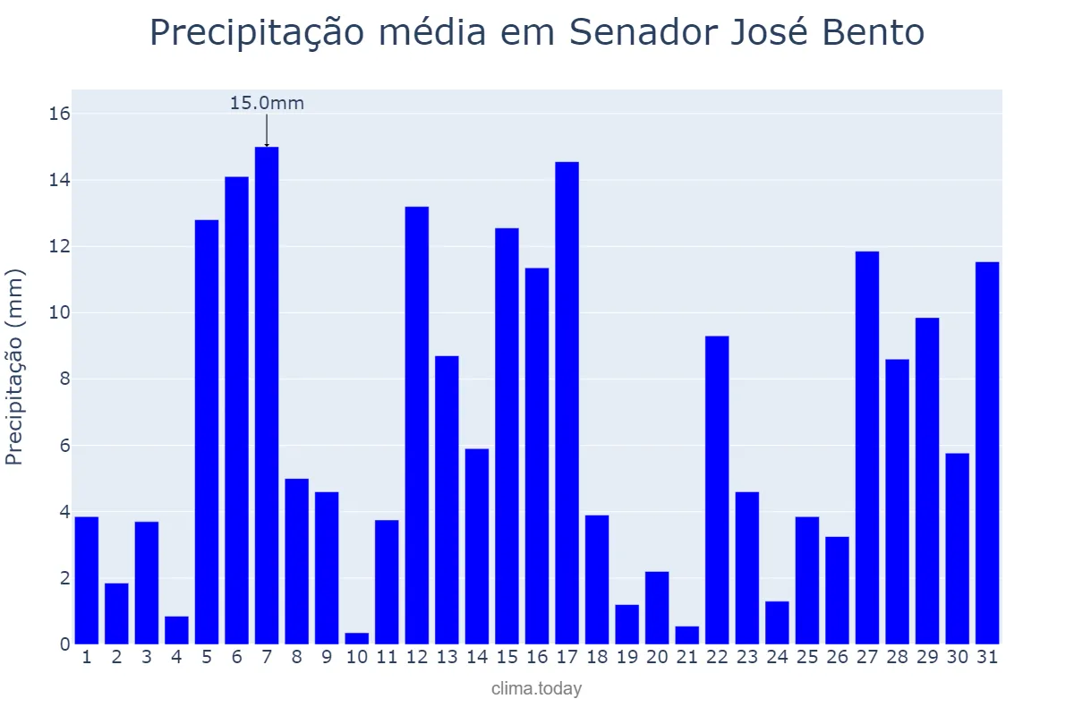 Precipitação em dezembro em Senador José Bento, MG, BR