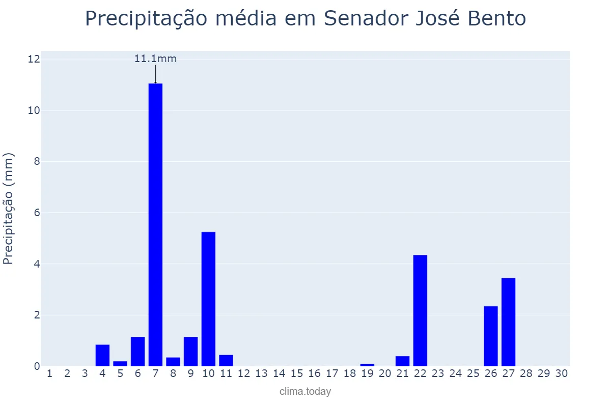 Precipitação em junho em Senador José Bento, MG, BR