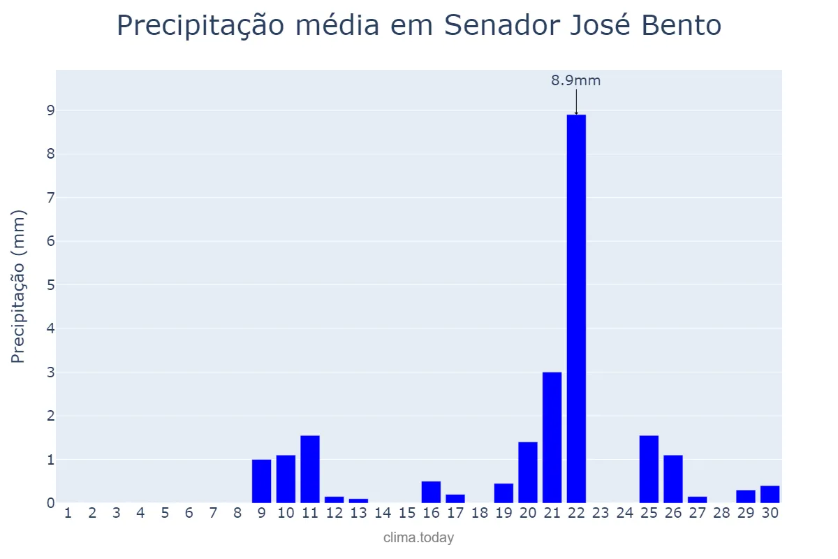 Precipitação em setembro em Senador José Bento, MG, BR