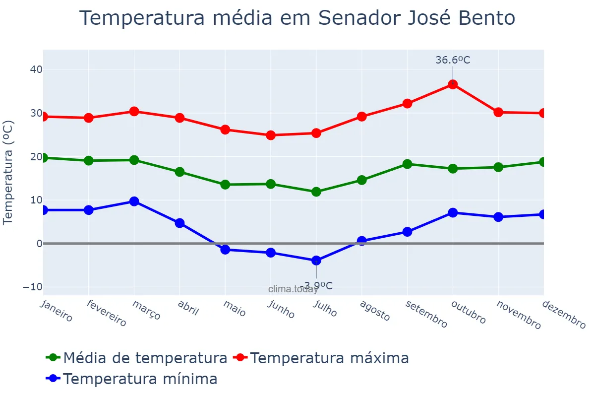 Temperatura anual em Senador José Bento, MG, BR