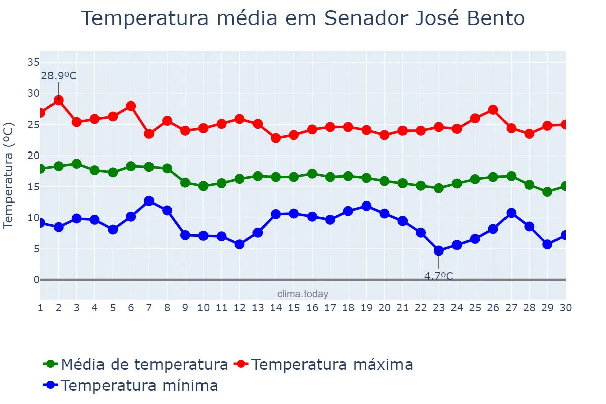 Temperatura em abril em Senador José Bento, MG, BR