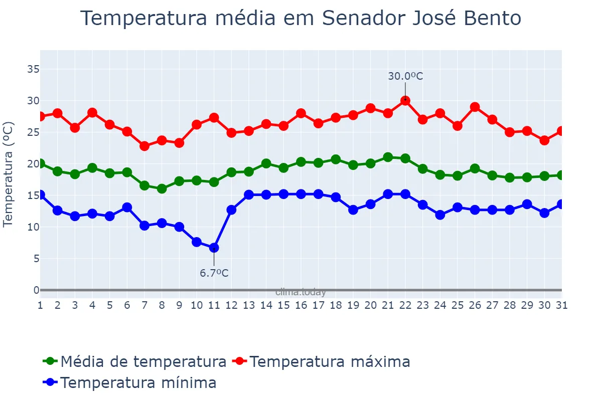 Temperatura em dezembro em Senador José Bento, MG, BR