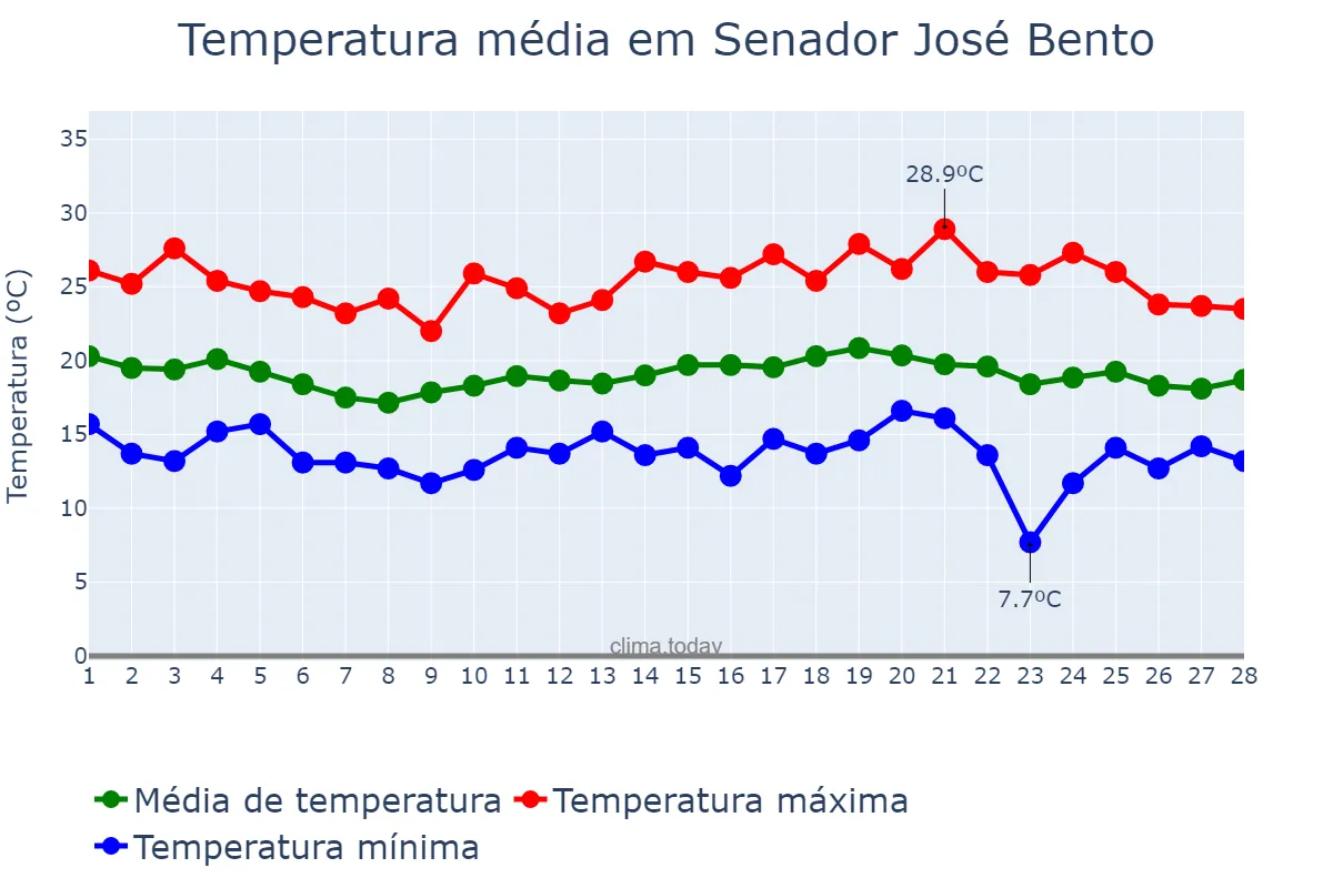 Temperatura em fevereiro em Senador José Bento, MG, BR