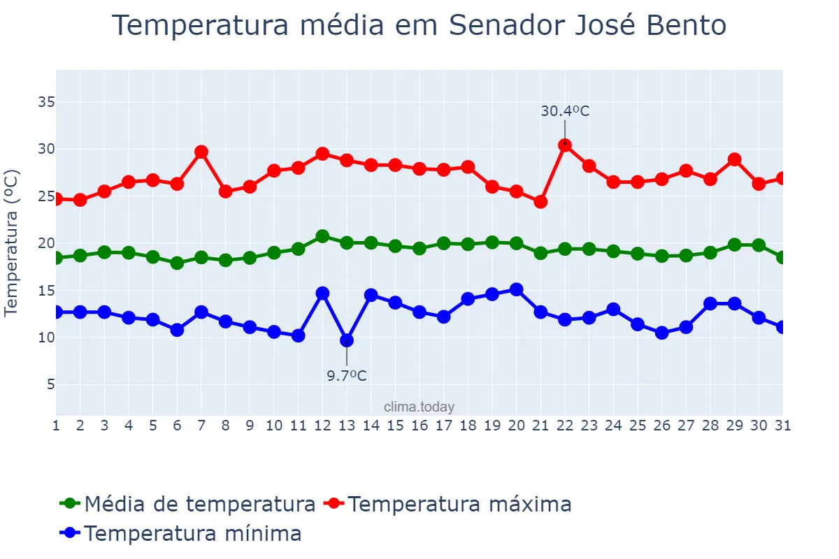 Temperatura em marco em Senador José Bento, MG, BR