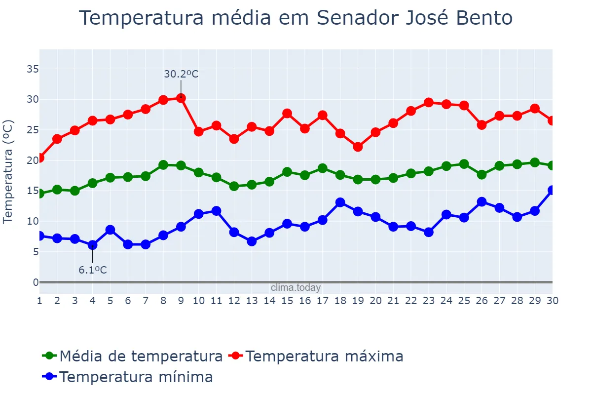 Temperatura em novembro em Senador José Bento, MG, BR