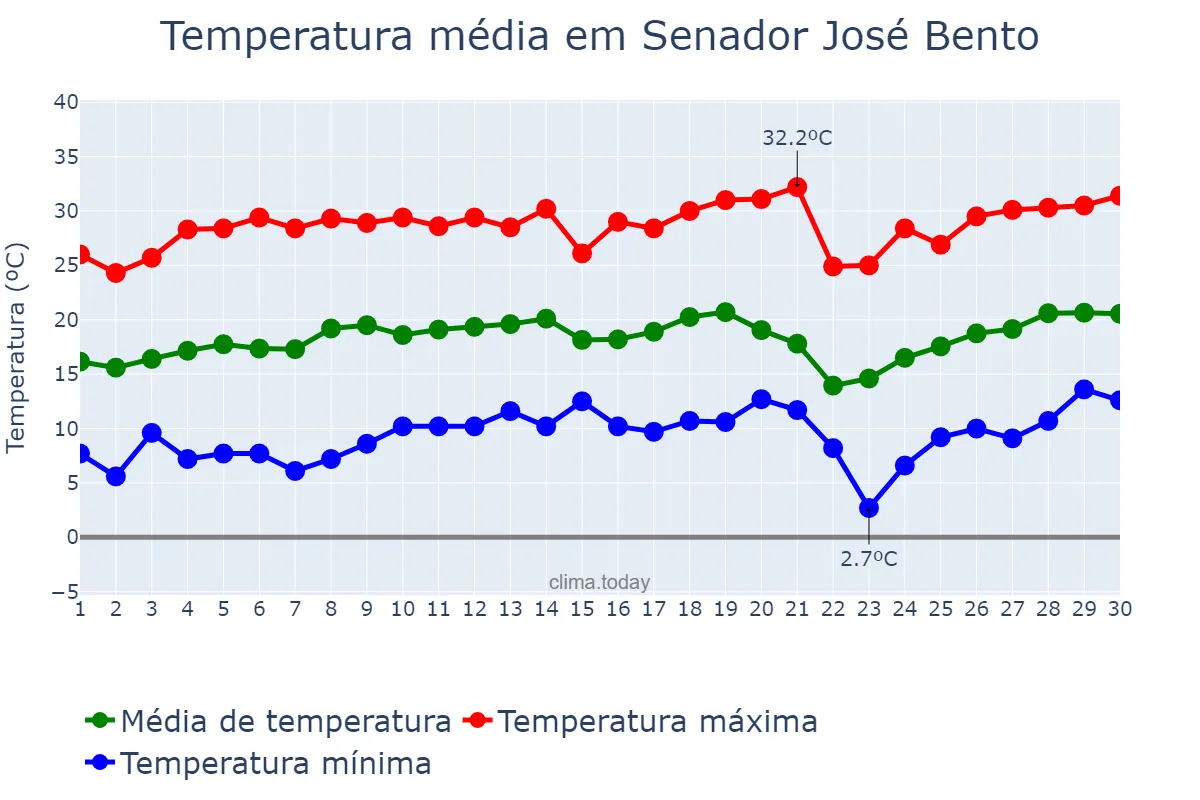 Temperatura em setembro em Senador José Bento, MG, BR