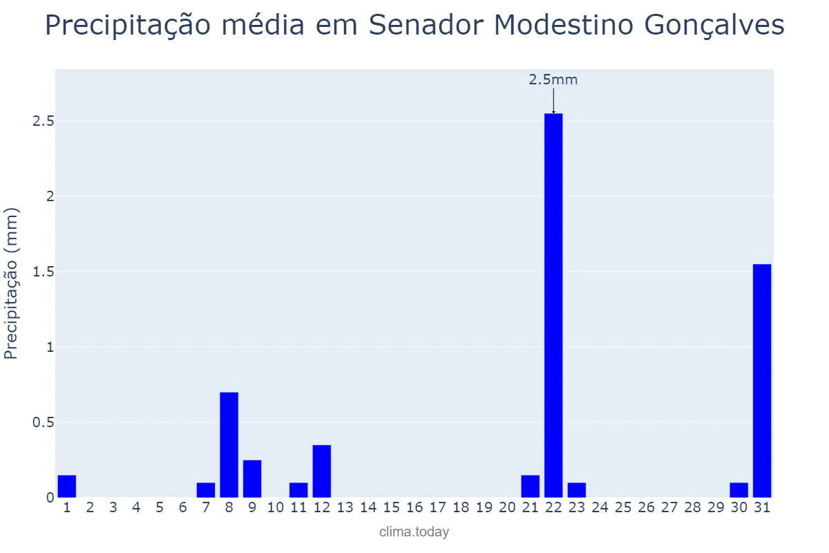 Precipitação em agosto em Senador Modestino Gonçalves, MG, BR