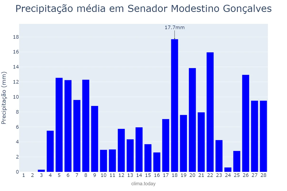 Precipitação em fevereiro em Senador Modestino Gonçalves, MG, BR