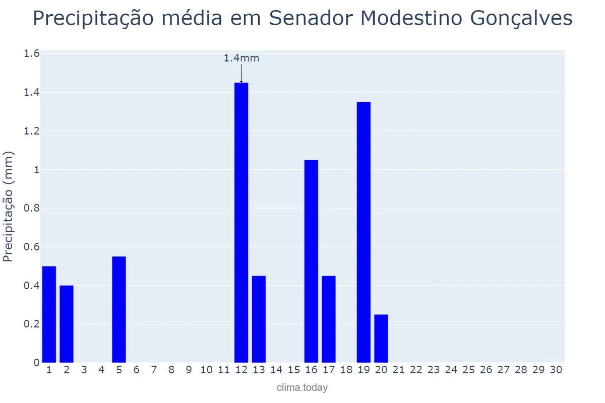 Precipitação em junho em Senador Modestino Gonçalves, MG, BR