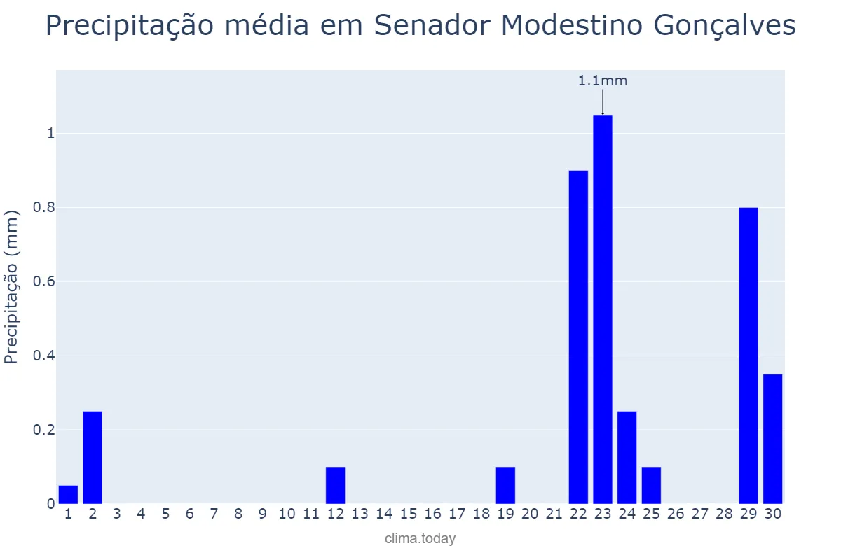 Precipitação em setembro em Senador Modestino Gonçalves, MG, BR