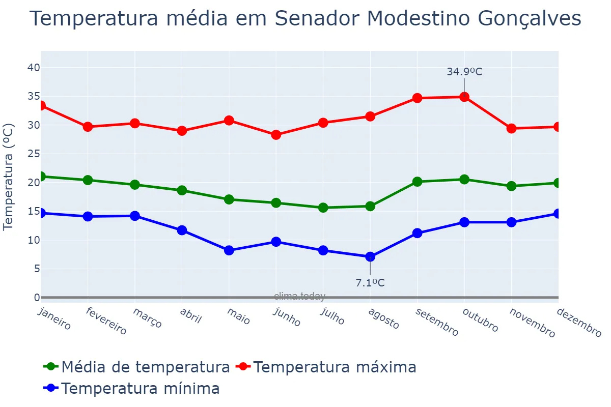Temperatura anual em Senador Modestino Gonçalves, MG, BR