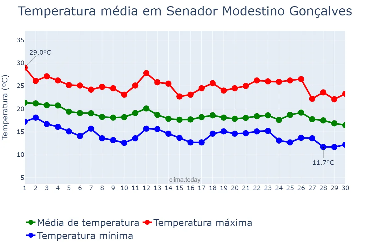 Temperatura em abril em Senador Modestino Gonçalves, MG, BR