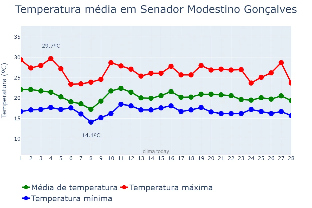 Temperatura em fevereiro em Senador Modestino Gonçalves, MG, BR