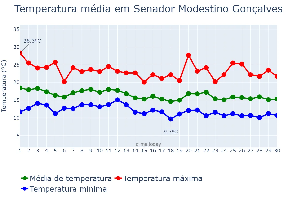 Temperatura em junho em Senador Modestino Gonçalves, MG, BR