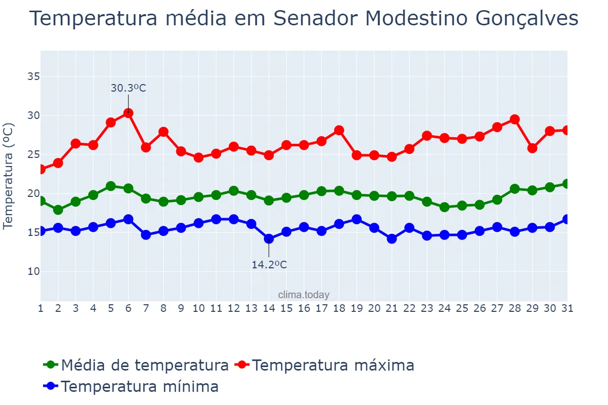 Temperatura em marco em Senador Modestino Gonçalves, MG, BR