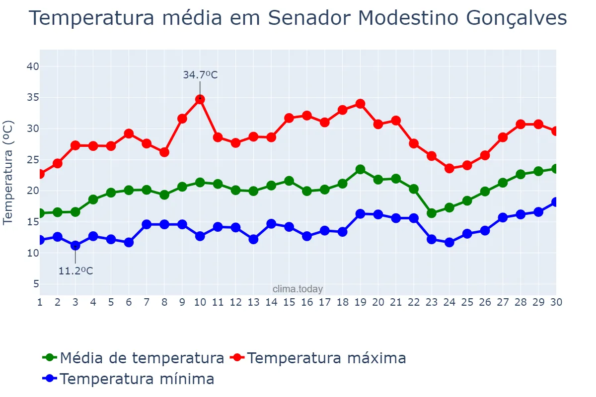 Temperatura em setembro em Senador Modestino Gonçalves, MG, BR