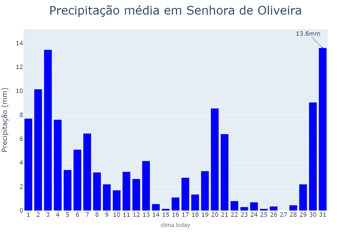 Precipitação em marco em Senhora de Oliveira, MG, BR