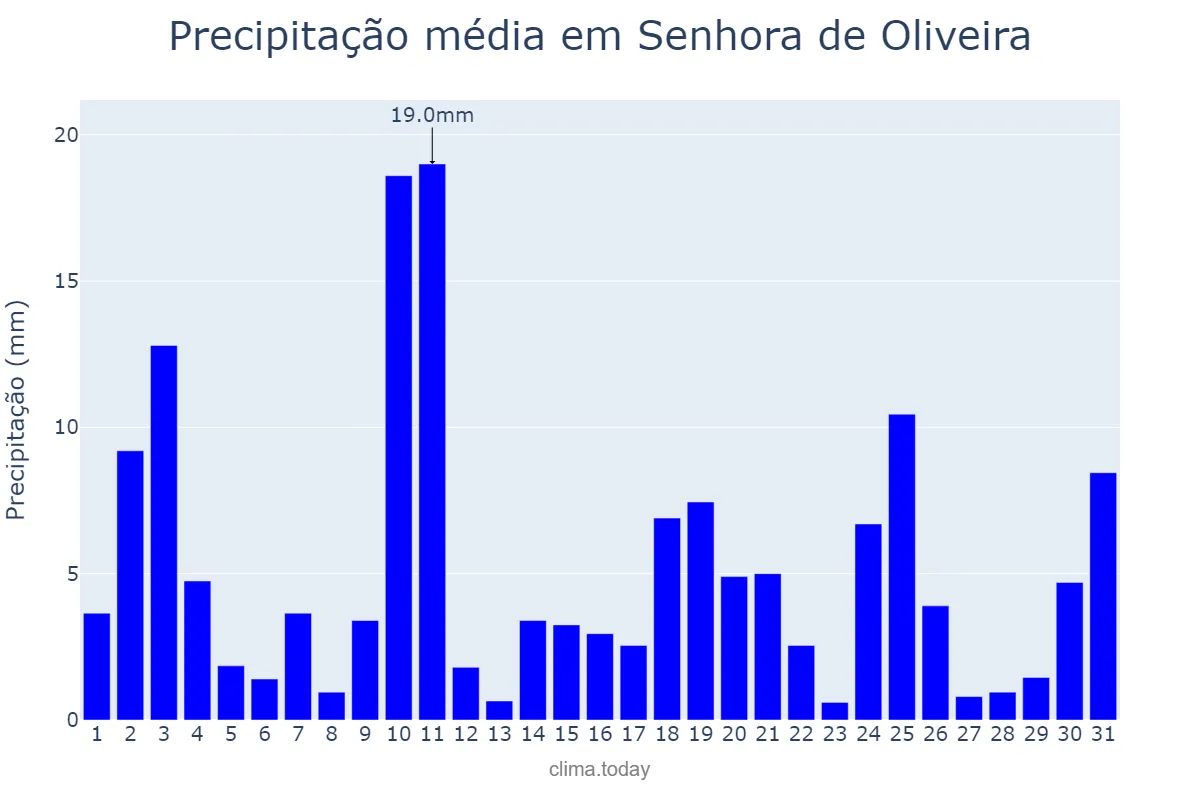 Precipitação em outubro em Senhora de Oliveira, MG, BR