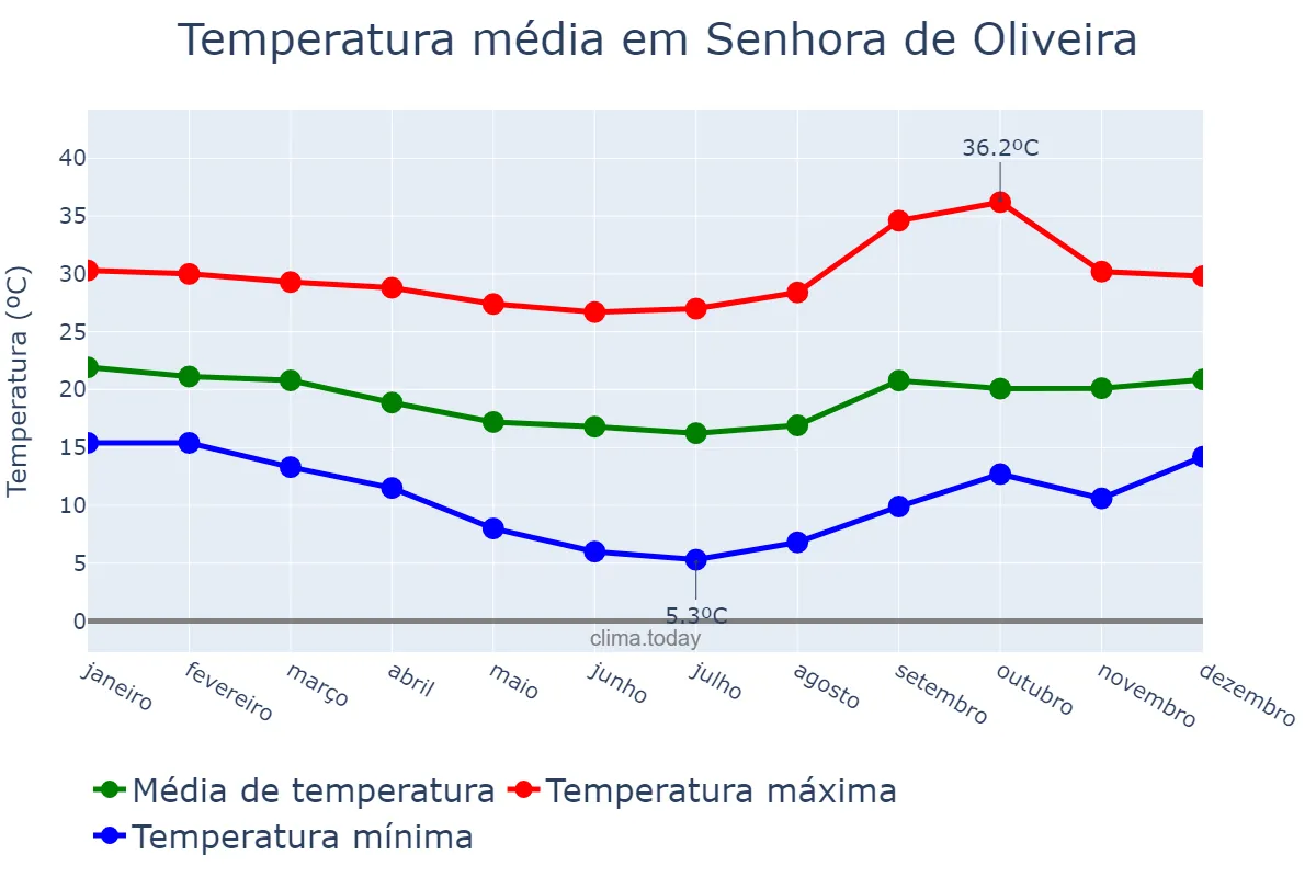 Temperatura anual em Senhora de Oliveira, MG, BR
