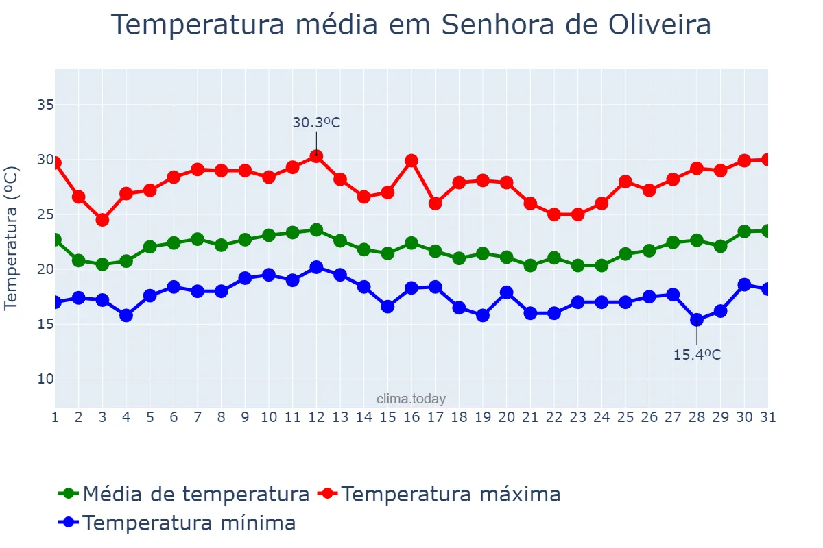 Temperatura em janeiro em Senhora de Oliveira, MG, BR