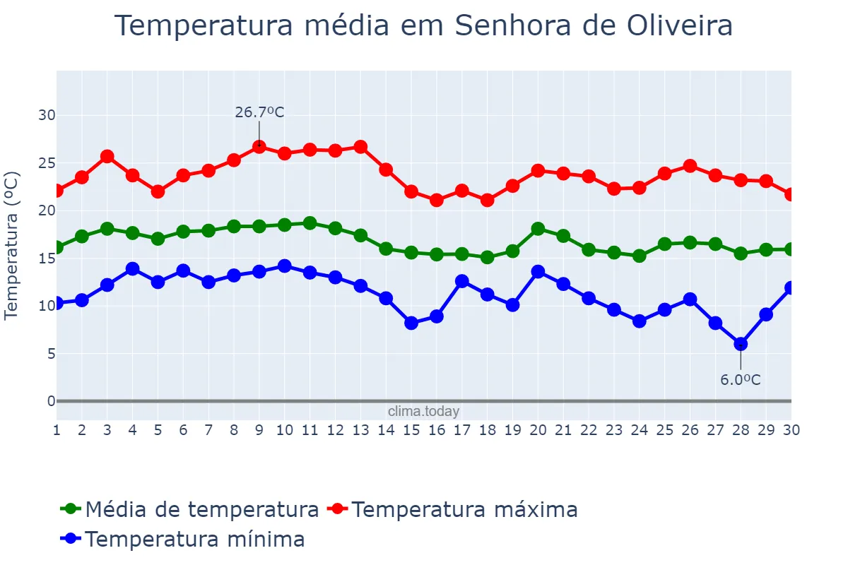 Temperatura em junho em Senhora de Oliveira, MG, BR