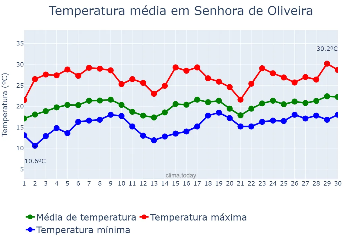Temperatura em novembro em Senhora de Oliveira, MG, BR