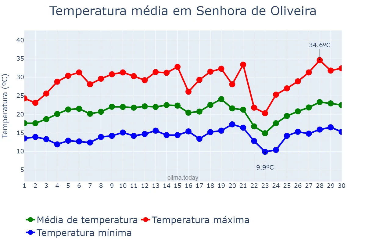 Temperatura em setembro em Senhora de Oliveira, MG, BR