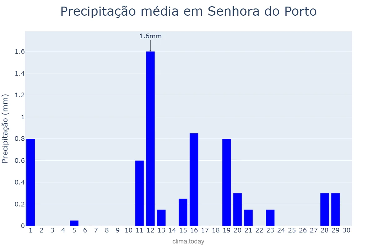 Precipitação em junho em Senhora do Porto, MG, BR