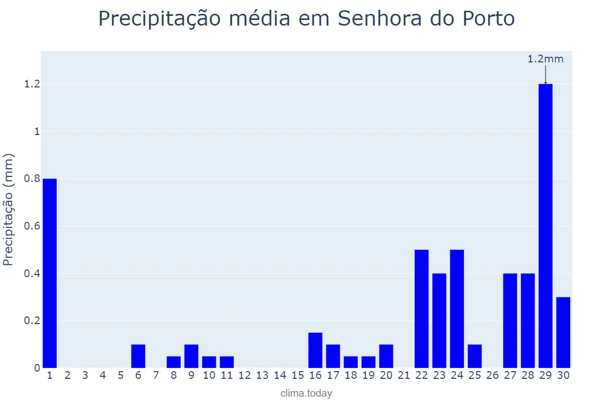 Precipitação em setembro em Senhora do Porto, MG, BR