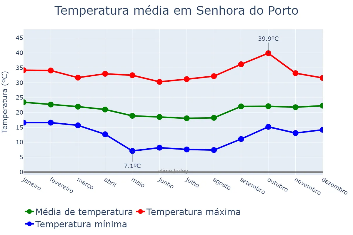 Temperatura anual em Senhora do Porto, MG, BR