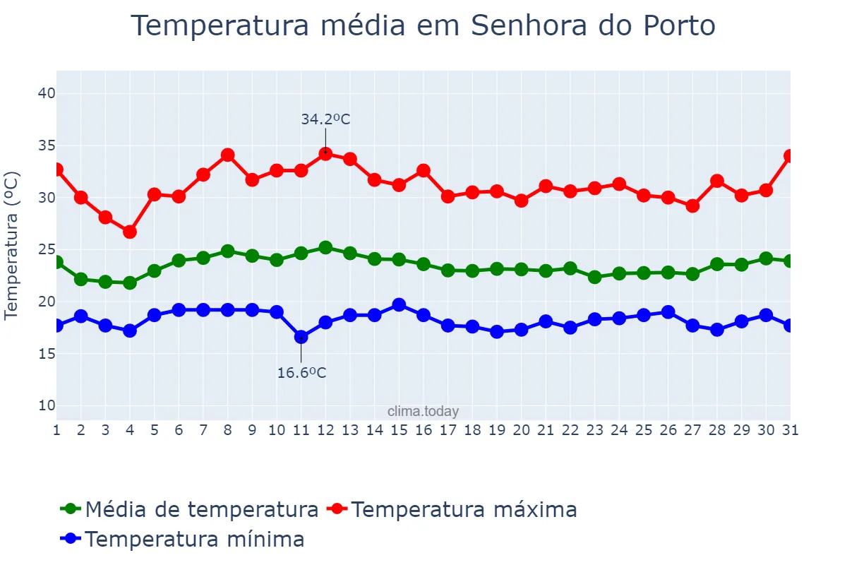 Temperatura em janeiro em Senhora do Porto, MG, BR
