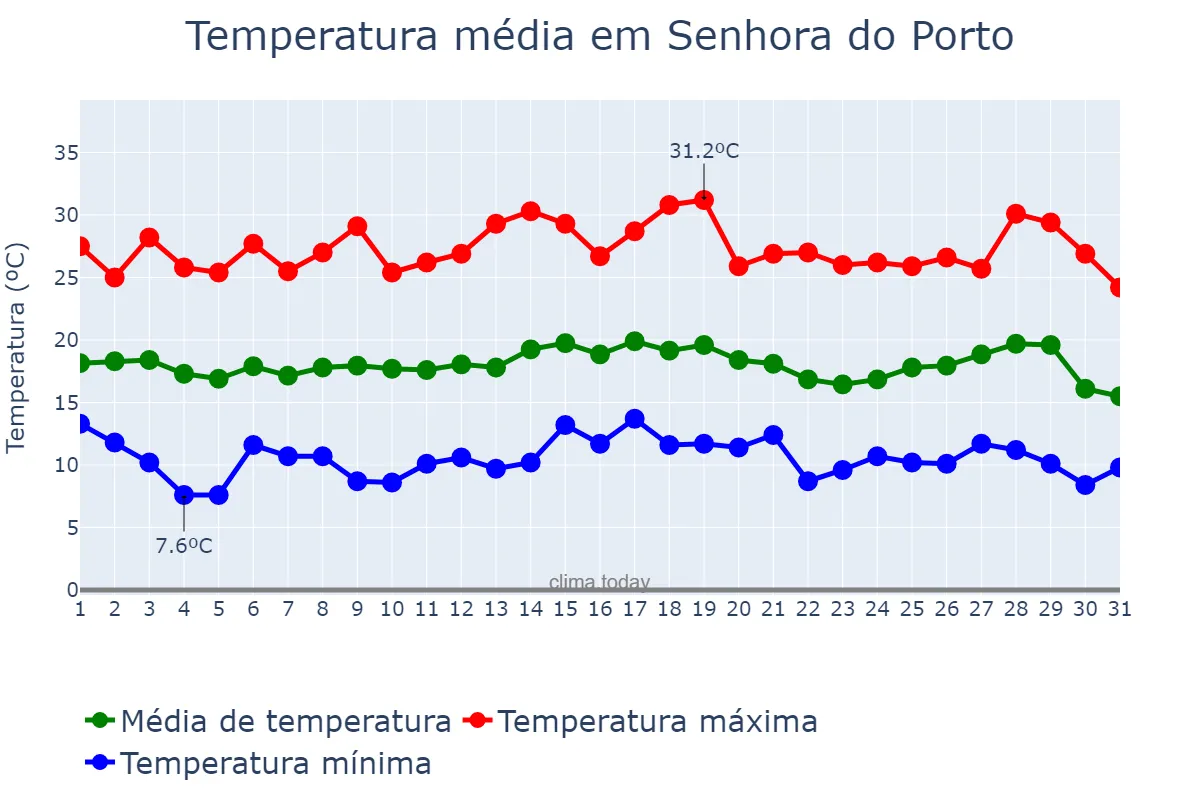 Temperatura em julho em Senhora do Porto, MG, BR