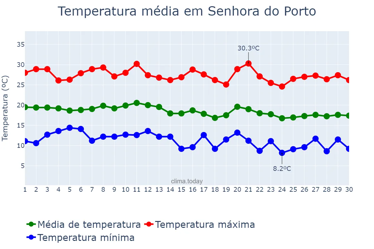 Temperatura em junho em Senhora do Porto, MG, BR