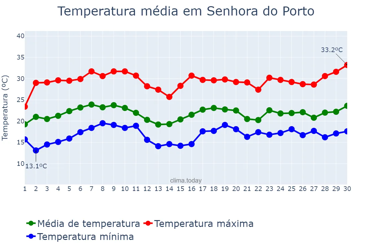 Temperatura em novembro em Senhora do Porto, MG, BR