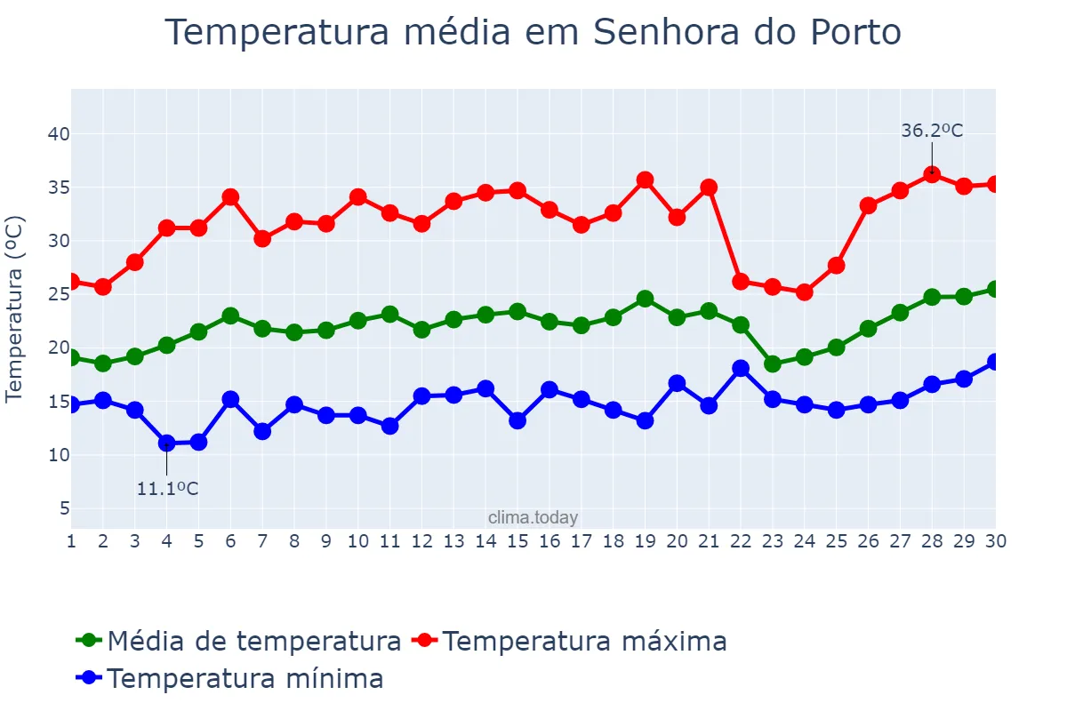 Temperatura em setembro em Senhora do Porto, MG, BR