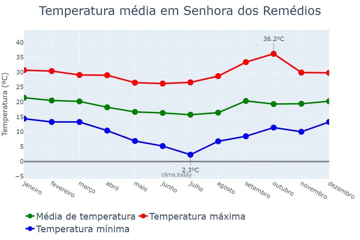 Temperatura anual em Senhora dos Remédios, MG, BR