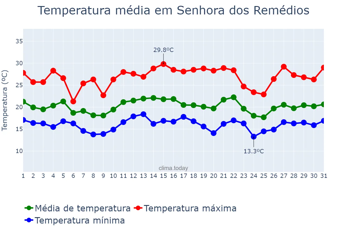 Temperatura em dezembro em Senhora dos Remédios, MG, BR