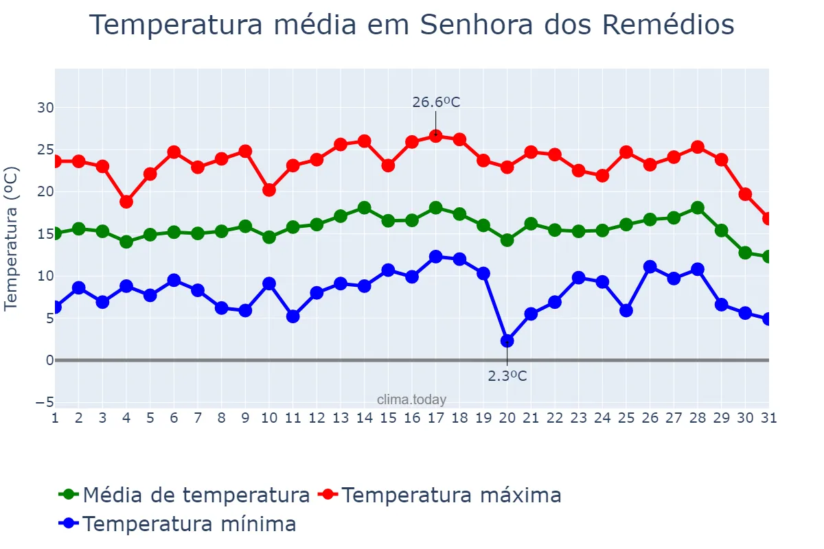 Temperatura em julho em Senhora dos Remédios, MG, BR