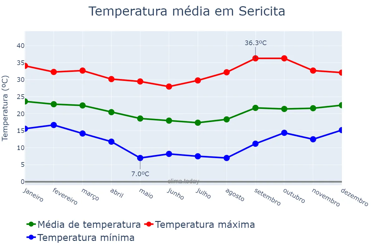 Temperatura anual em Sericita, MG, BR