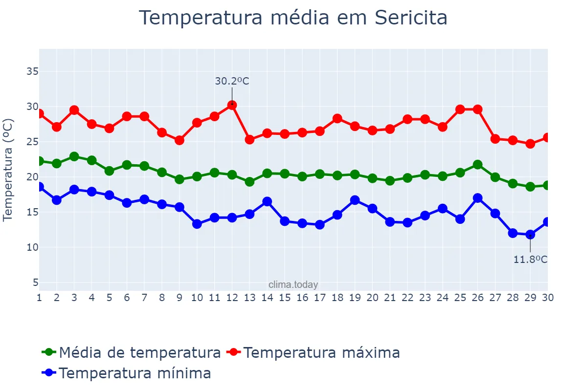 Temperatura em abril em Sericita, MG, BR