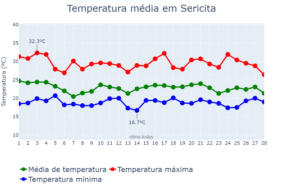 Temperatura em fevereiro em Sericita, MG, BR